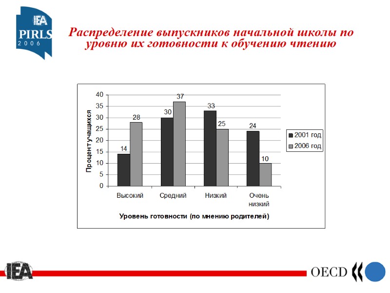 Распределение выпускников начальной школы по уровню их готовности к обучению чтению